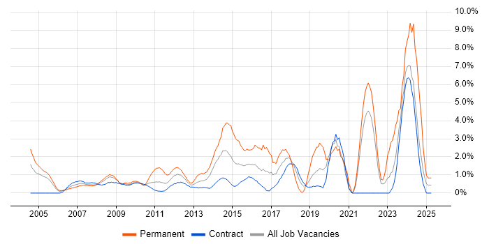 Job vacancy trend for Line Management in Tower Hamlets Job vacancy trend for Line Management in Tower Hamlets