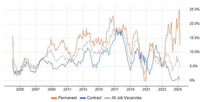 Job vacancy trend for Linux in Tower Hamlets Job vacancy trend for Linux in Tower Hamlets