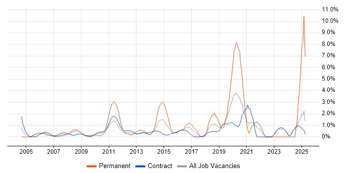 Job vacancy trend for Load Balancing in Tower Hamlets Job vacancy trend for Load Balancing in Tower Hamlets