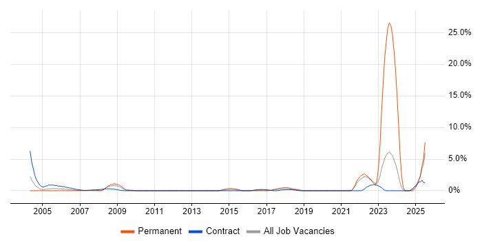 Job vacancy trend for Local Government in Tower Hamlets