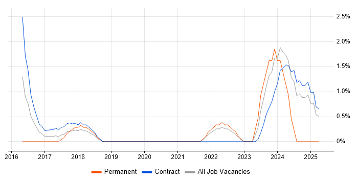 Job vacancy trend for logstash in Tower Hamlets Job vacancy trend for logstash in Tower Hamlets