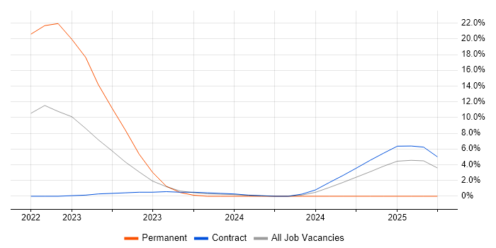 Job vacancy trend for Low-Code in Tower Hamlets Job vacancy trend for Low-Code in Tower Hamlets