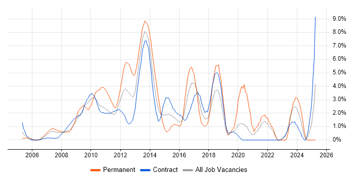 Job vacancy trend for Low Latency in Tower Hamlets