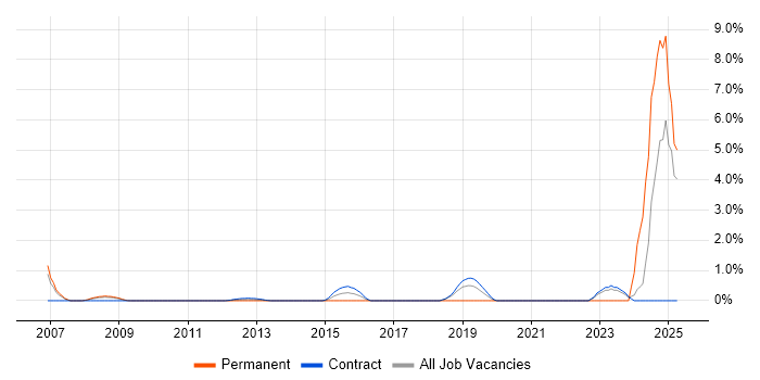 Job vacancy trend for Mac OS in Tower Hamlets