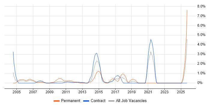Marketing Manager job vacancy trend in Tower Hamlets