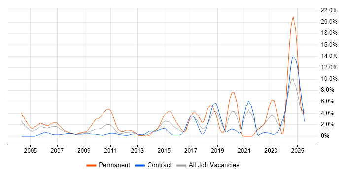 Job vacancy trend for Master's Degree in Tower Hamlets Job vacancy trend for Master's Degree in Tower Hamlets