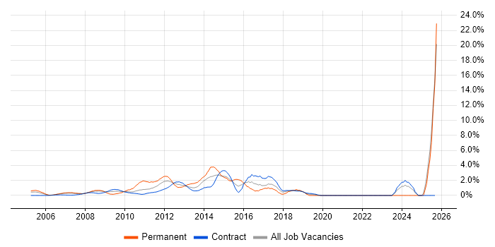 Matrix Organization job vacancy trend in Tower Hamlets Matrix Organization job vacancy trend in Tower Hamlets