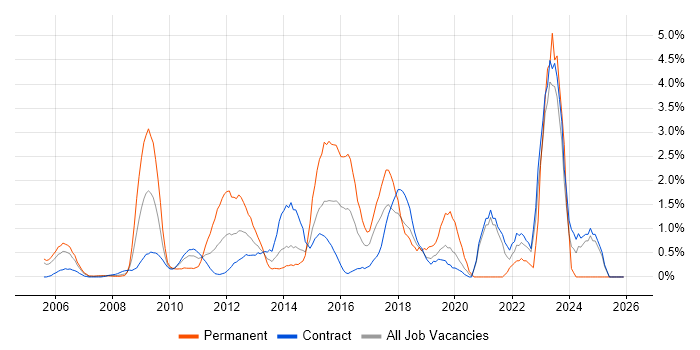 Metadata job vacancy trend in Tower Hamlets