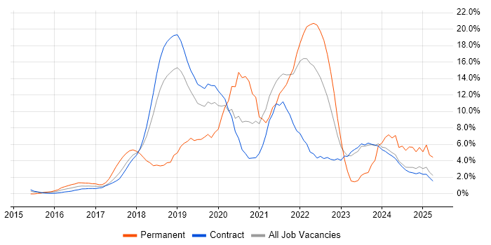 Job vacancy trend for Microservices in Tower Hamlets Job vacancy trend for Microservices in Tower Hamlets