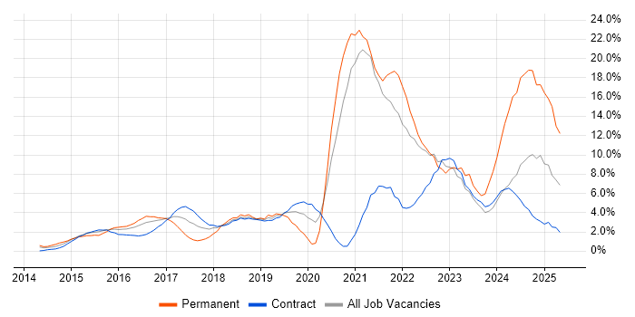 Job vacancy trend for Microsoft 365 in Tower Hamlets