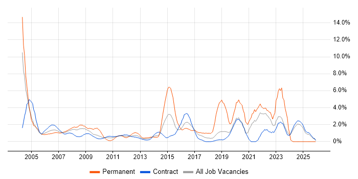 Microsoft Certification job vacancy trend in Tower Hamlets