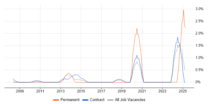 Job vacancy trend for Microsoft Engineer in Tower Hamlets Job vacancy trend for Microsoft Engineer in Tower Hamlets