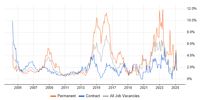 Job vacancy trend for Microsoft Exchange in Tower Hamlets Job vacancy trend for Microsoft Exchange in Tower Hamlets