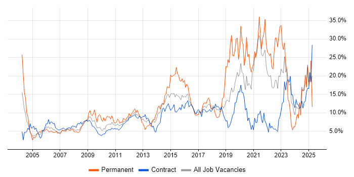Job vacancy trend for Microsoft in Tower Hamlets Job vacancy trend for Microsoft in Tower Hamlets