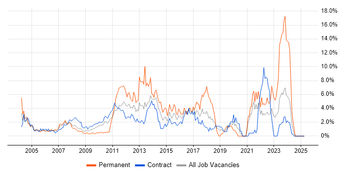 Job vacancy trend for Middleware in Tower Hamlets Job vacancy trend for Middleware in Tower Hamlets