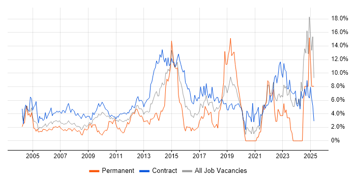 Job vacancy trend for Migration in Tower Hamlets Job vacancy trend for Migration in Tower Hamlets