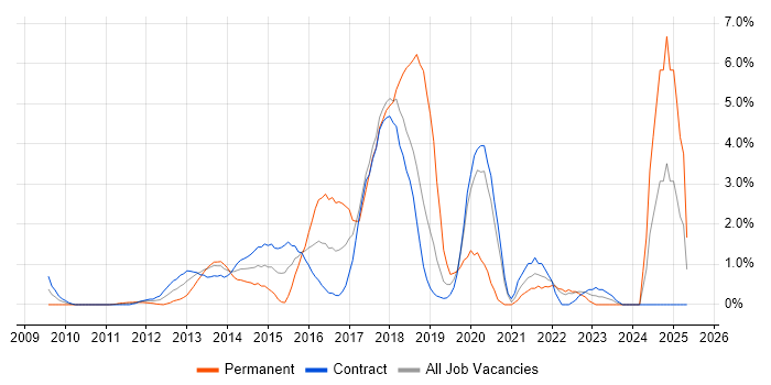 Job vacancy trend for Mobile App in Tower Hamlets Job vacancy trend for Mobile App in Tower Hamlets