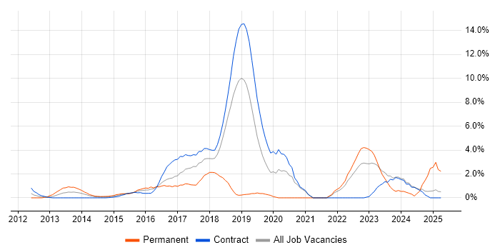 Job vacancy trend for MongoDB in Tower Hamlets
