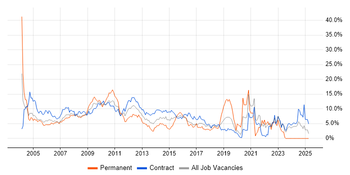 Job vacancy trend for Microsoft Excel in Tower Hamlets Job vacancy trend for Microsoft Excel in Tower Hamlets