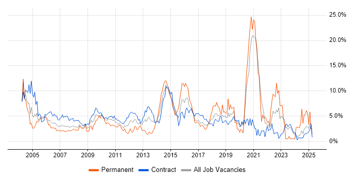 Job vacancy trend for Microsoft Office in Tower Hamlets Job vacancy trend for Microsoft Office in Tower Hamlets