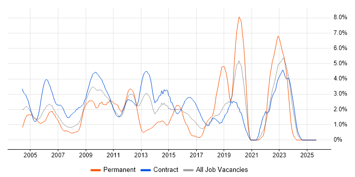 Microsoft Project job vacancy trend in Tower Hamlets Microsoft Project job vacancy trend in Tower Hamlets