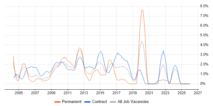 MS Visio job vacancy trend in Tower Hamlets
