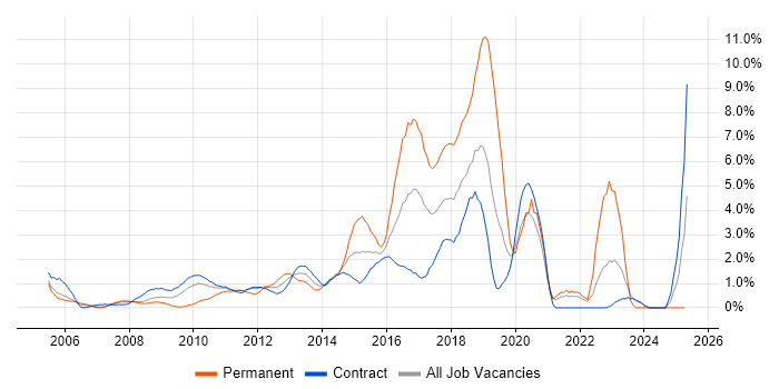 Job vacancy trend for MVC in Tower Hamlets Job vacancy trend for MVC in Tower Hamlets