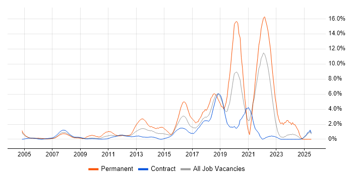 Job vacancy trend for MySQL in Tower Hamlets
