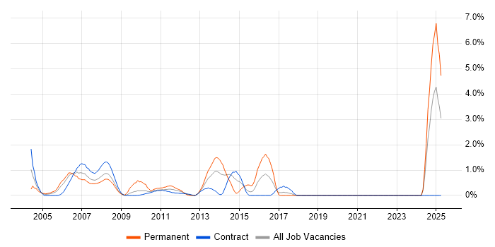 Job vacancy trend for NetBackup in Tower Hamlets Job vacancy trend for NetBackup in Tower Hamlets