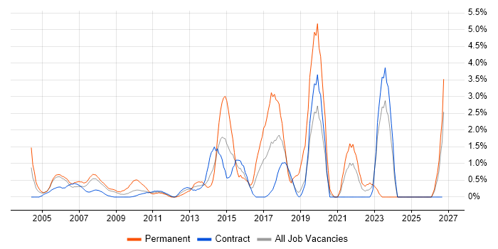 Network Design job vacancy trend in Tower Hamlets