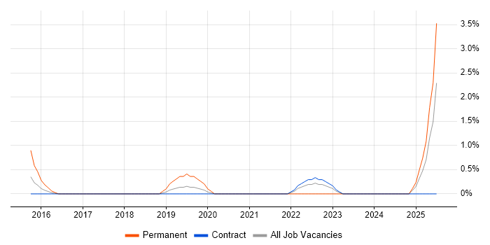 Job vacancy trend for NIST 800 in Tower Hamlets Job vacancy trend for NIST 800 in Tower Hamlets