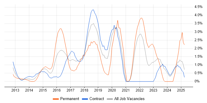 Job vacancy trend for Node.js in Tower Hamlets
