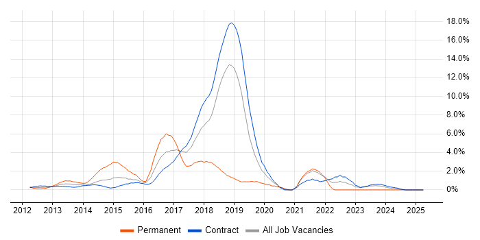 Job vacancy trend for NoSQL in Tower Hamlets Job vacancy trend for NoSQL in Tower Hamlets
