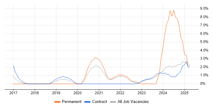 Job vacancy trend for OneDrive in Tower Hamlets Job vacancy trend for OneDrive in Tower Hamlets