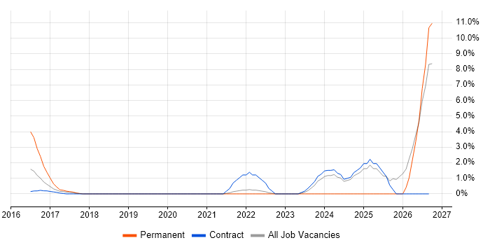 Operational Resilience job vacancy trend in Tower Hamlets
