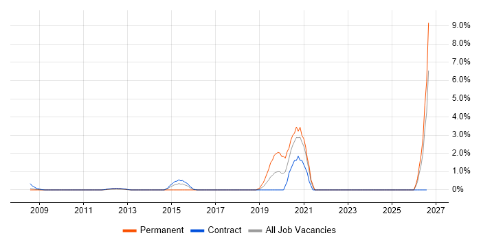 Operational Technology job vacancy trend in Tower Hamlets
