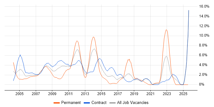 Job vacancy trend for Oracle Database in Tower Hamlets Job vacancy trend for Oracle Database in Tower Hamlets