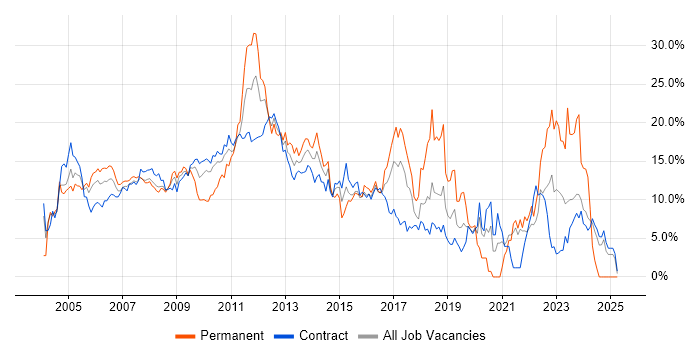 Job vacancy trend for Oracle in Tower Hamlets Job vacancy trend for Oracle in Tower Hamlets