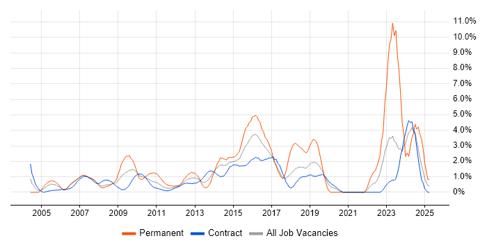 Job vacancy trend for Organisational Skills in Tower Hamlets Job vacancy trend for Organisational Skills in Tower Hamlets