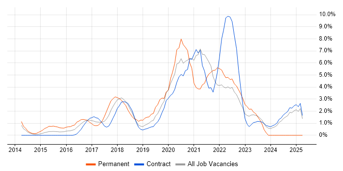 Job vacancy trend for PaaS in Tower Hamlets
