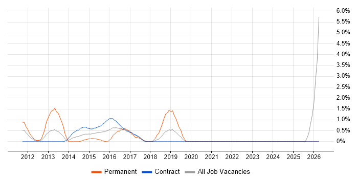 PCI DSS job vacancy trend in Tower Hamlets