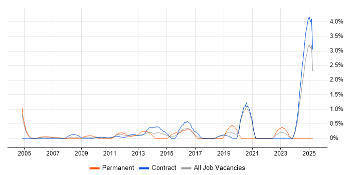 Job vacancy trend for Performance Metrics in Tower Hamlets Job vacancy trend for Performance Metrics in Tower Hamlets