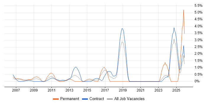 Performance Optimisation job vacancy trend in Tower Hamlets