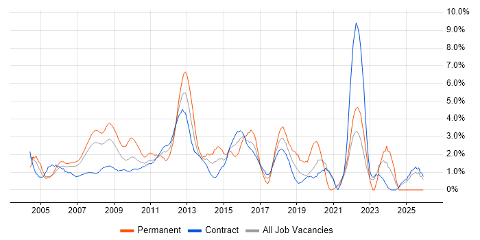 Performance Tuning job vacancy trend in Tower Hamlets