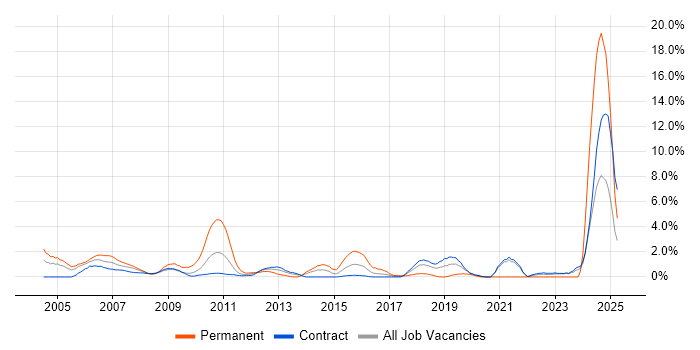 Job vacancy trend for PhD in Tower Hamlets Job vacancy trend for PhD in Tower Hamlets