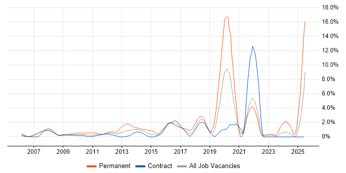 Job vacancy trend for PHP in Tower Hamlets