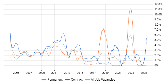 Job vacancy trend for PL/SQL in Tower Hamlets