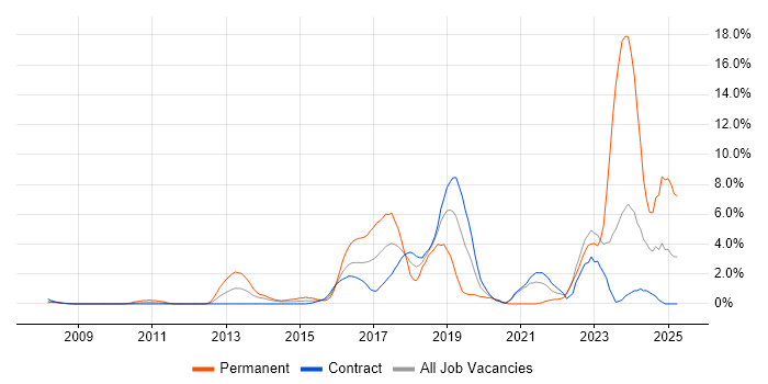 Job vacancy trend for PostgreSQL in Tower Hamlets Job vacancy trend for PostgreSQL in Tower Hamlets
