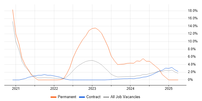 Job vacancy trend for Power Automate in Tower Hamlets Job vacancy trend for Power Automate in Tower Hamlets