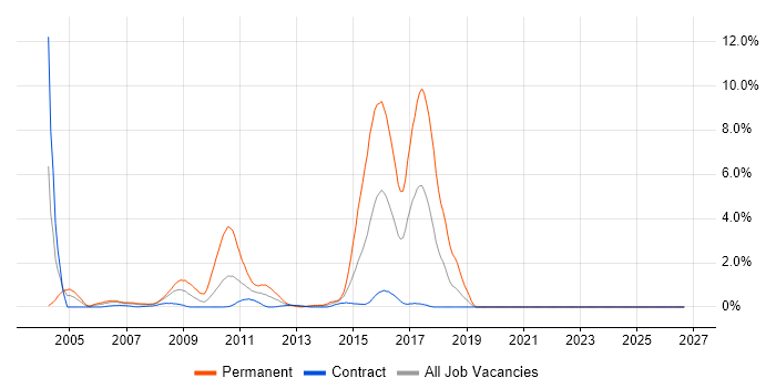 Presales job vacancy trend in Tower Hamlets